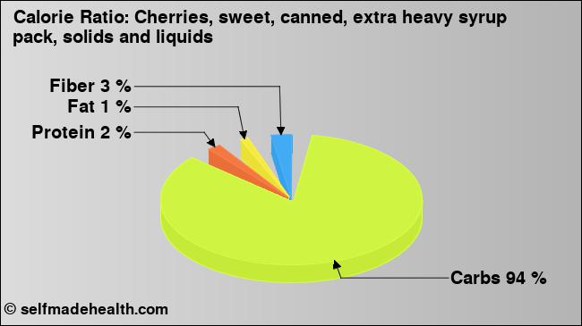 Calorie ratio: Cherries, sweet, canned, extra heavy syrup pack, solids and liquids (chart, nutrition data)
