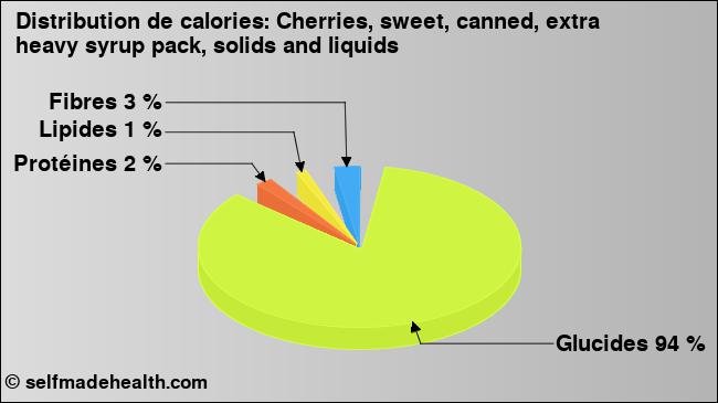 Calories: Cherries, sweet, canned, extra heavy syrup pack, solids and liquids (diagramme, valeurs nutritives)
