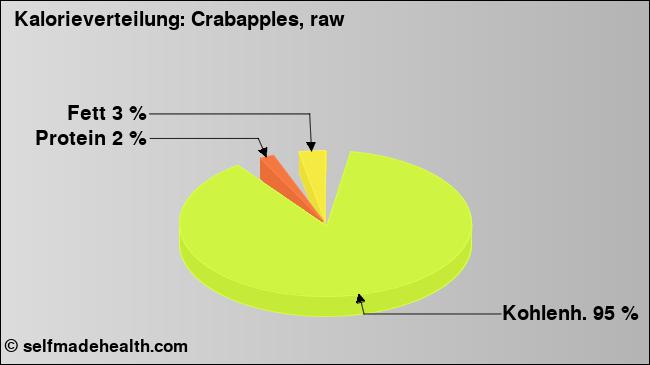 Kalorienverteilung: Crabapples, raw (Grafik, Nährwerte)
