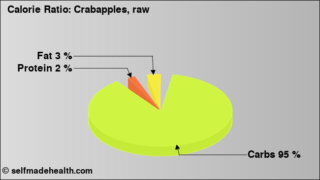 Calorie ratio: Crabapples, raw (chart, nutrition data)