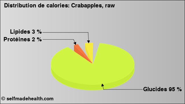 Calories: Crabapples, raw (diagramme, valeurs nutritives)