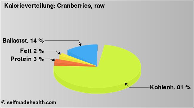 Kalorienverteilung: Cranberries, raw (Grafik, Nährwerte)