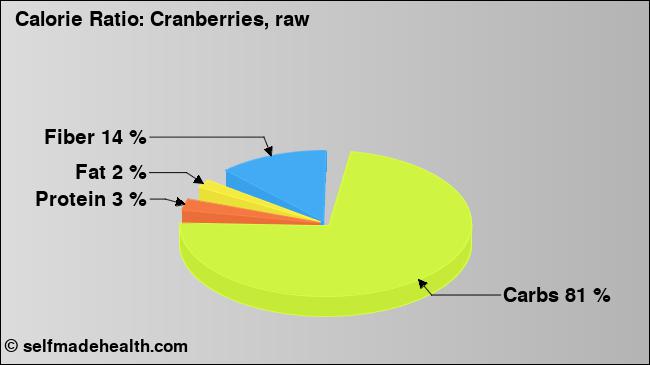 Calorie ratio: Cranberries, raw (chart, nutrition data)