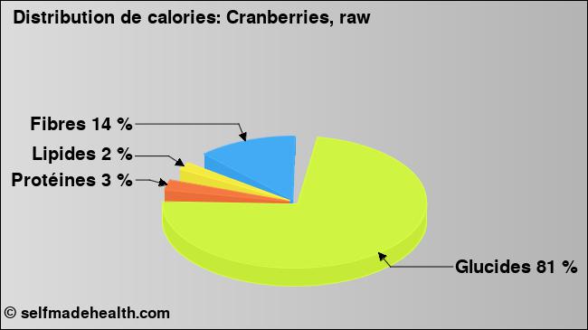 Calories: Cranberries, raw (diagramme, valeurs nutritives)
