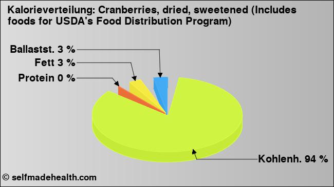 Kalorienverteilung: Cranberries, dried, sweetened (Includes foods for USDA's Food Distribution Program) (Grafik, Nährwerte)