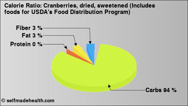 Calorie ratio: Cranberries, dried, sweetened (Includes foods for USDA's Food Distribution Program) (chart, nutrition data)