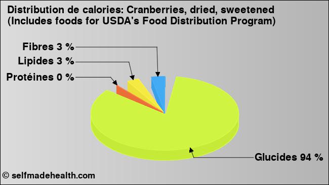 Calories: Cranberries, dried, sweetened (Includes foods for USDA's Food Distribution Program) (diagramme, valeurs nutritives)