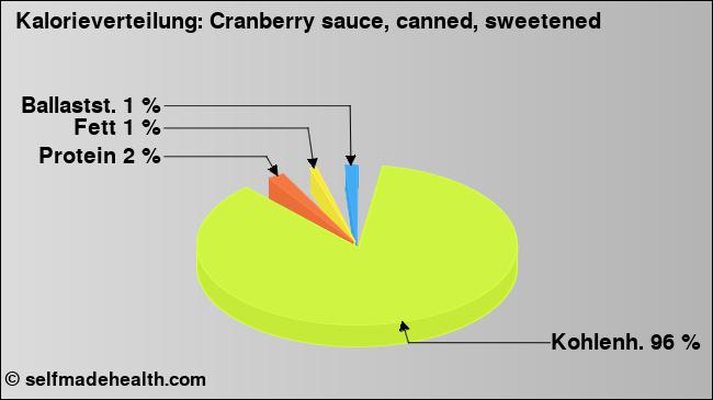 Kalorienverteilung: Cranberry sauce, canned, sweetened (Grafik, Nährwerte)