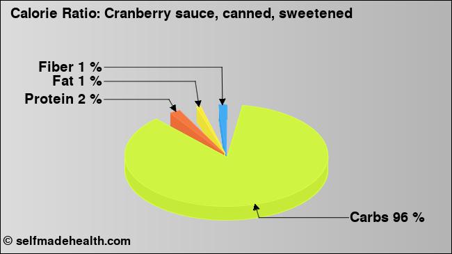 Calorie ratio: Cranberry sauce, canned, sweetened (chart, nutrition data)