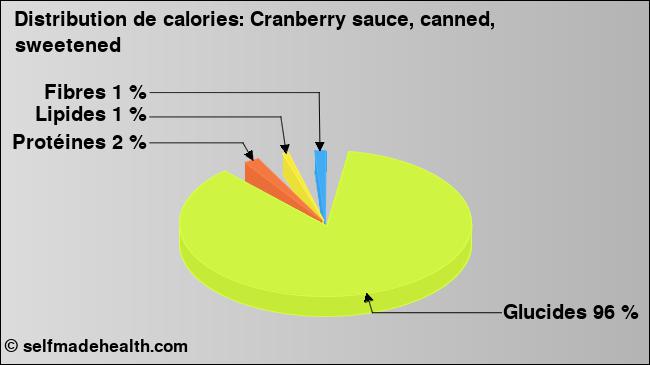 Calories: Cranberry sauce, canned, sweetened (diagramme, valeurs nutritives)