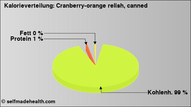 Kalorienverteilung: Cranberry-orange relish, canned (Grafik, Nährwerte)
