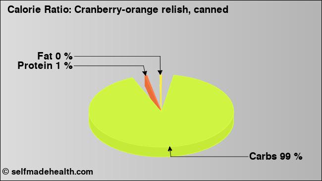Calorie ratio: Cranberry-orange relish, canned (chart, nutrition data)