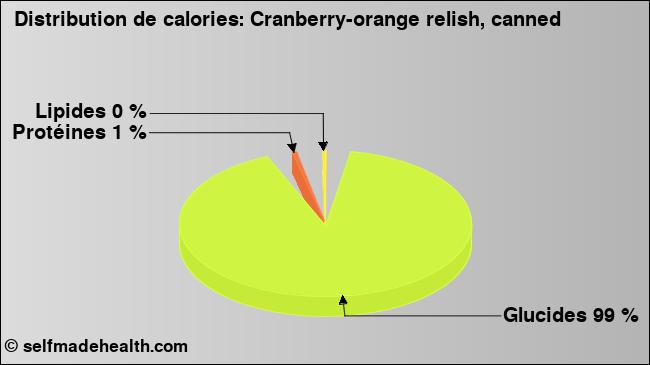 Calories: Cranberry-orange relish, canned (diagramme, valeurs nutritives)