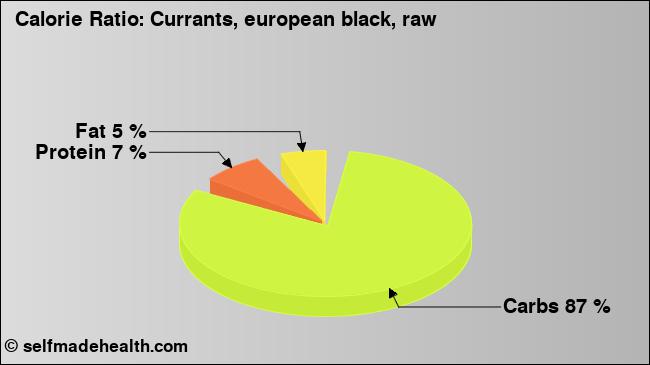 Calorie ratio: Currants, european black, raw (chart, nutrition data)