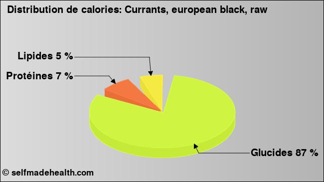 Calories: Currants, european black, raw (diagramme, valeurs nutritives)