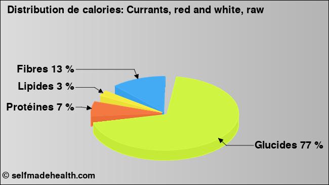 Calories: Currants, red and white, raw (diagramme, valeurs nutritives)