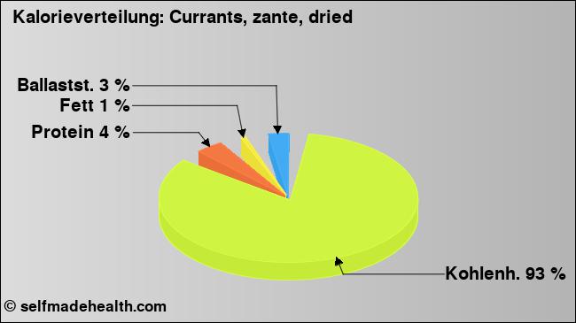 Kalorienverteilung: Currants, zante, dried (Grafik, Nährwerte)