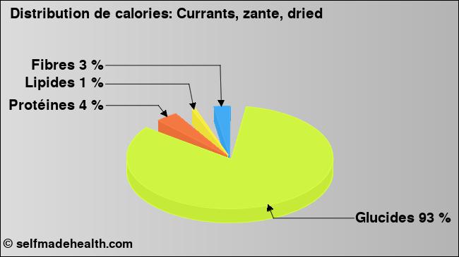 Calories: Currants, zante, dried (diagramme, valeurs nutritives)