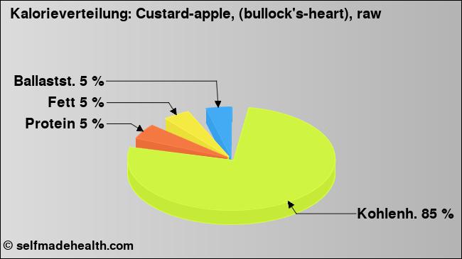 Kalorienverteilung: Custard-apple, (bullock's-heart), raw (Grafik, Nährwerte)