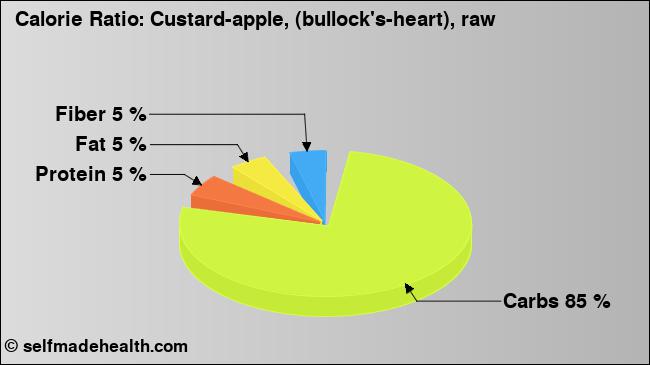 Calorie ratio: Custard-apple, (bullock's-heart), raw (chart, nutrition data)