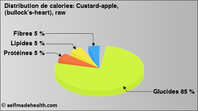 Calories: Custard-apple, (bullock's-heart), raw (diagramme, valeurs nutritives)