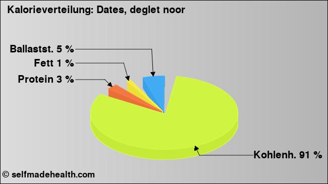 Kalorienverteilung: Dates, deglet noor (Grafik, Nährwerte)
