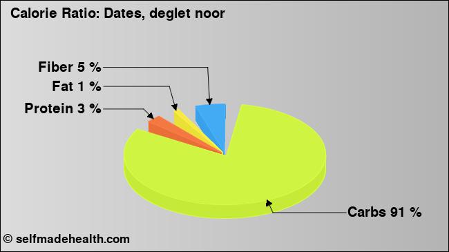 Calorie ratio: Dates, deglet noor (chart, nutrition data)