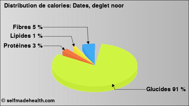 Calories: Dates, deglet noor (diagramme, valeurs nutritives)