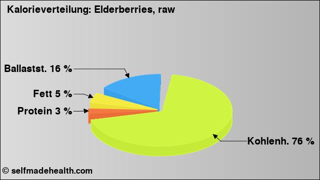 Kalorienverteilung: Elderberries, raw (Grafik, Nährwerte)