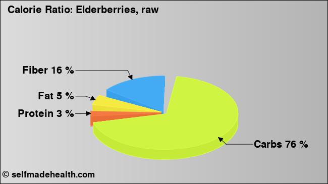 Calorie ratio: Elderberries, raw (chart, nutrition data)