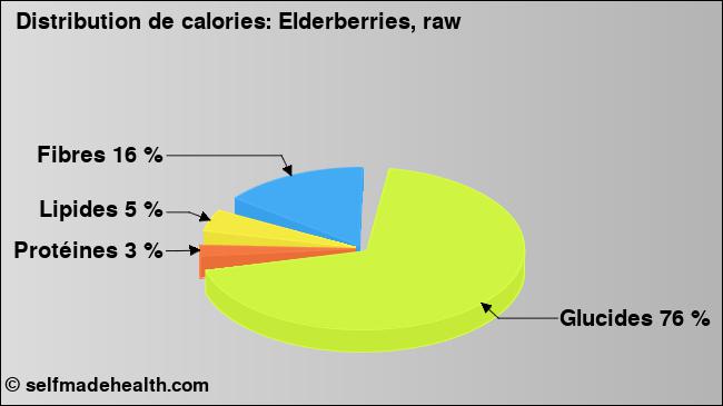 Calories: Elderberries, raw (diagramme, valeurs nutritives)
