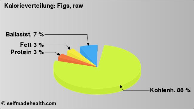 Kalorienverteilung: Figs, raw (Grafik, Nährwerte)