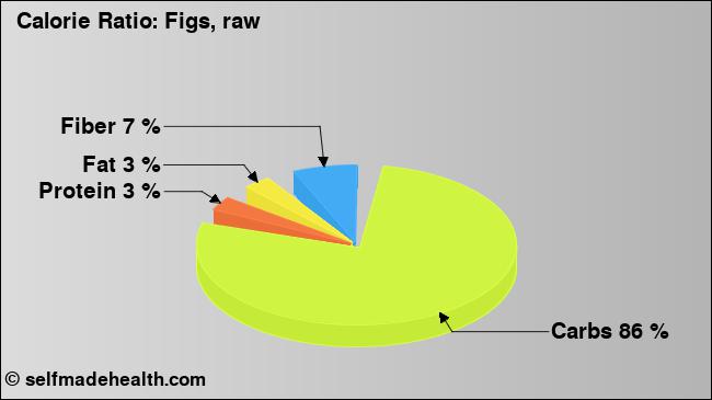 Calorie ratio: Figs, raw (chart, nutrition data)