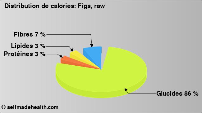 Calories: Figs, raw (diagramme, valeurs nutritives)