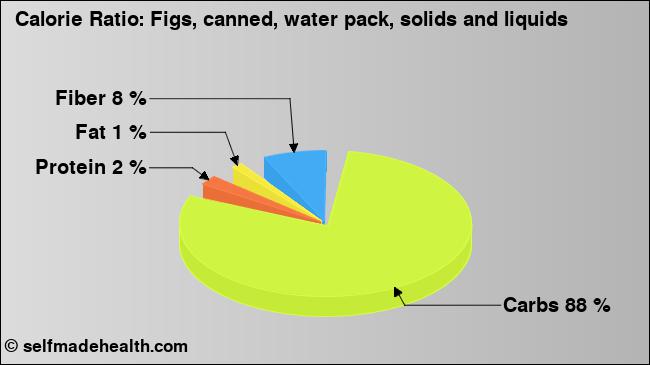 Calorie ratio: Figs, canned, water pack, solids and liquids (chart, nutrition data)
