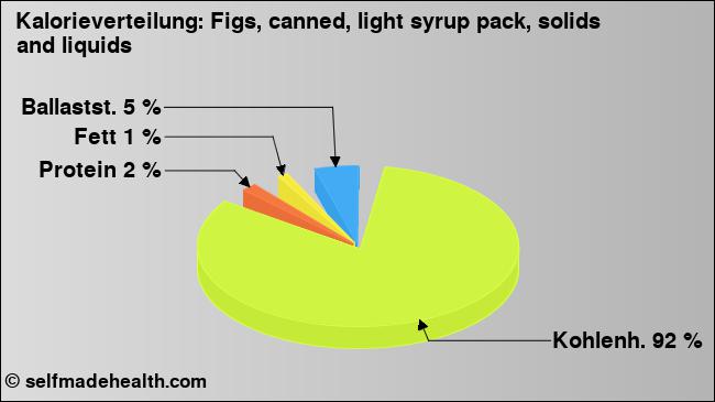 Kalorienverteilung: Figs, canned, light syrup pack, solids and liquids (Grafik, Nährwerte)