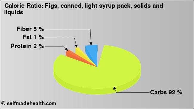 Calorie ratio: Figs, canned, light syrup pack, solids and liquids (chart, nutrition data)
