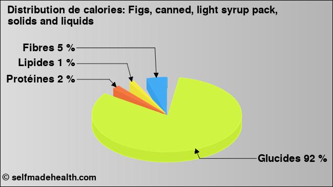 Calories: Figs, canned, light syrup pack, solids and liquids (diagramme, valeurs nutritives)
