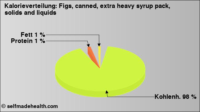Kalorienverteilung: Figs, canned, extra heavy syrup pack, solids and liquids (Grafik, Nährwerte)