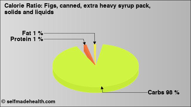 Calorie ratio: Figs, canned, extra heavy syrup pack, solids and liquids (chart, nutrition data)