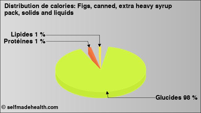 Calories: Figs, canned, extra heavy syrup pack, solids and liquids (diagramme, valeurs nutritives)