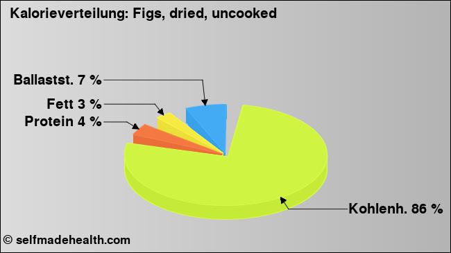 Kalorienverteilung: Figs, dried, uncooked (Grafik, Nährwerte)