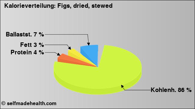 Kalorienverteilung: Figs, dried, stewed (Grafik, Nährwerte)