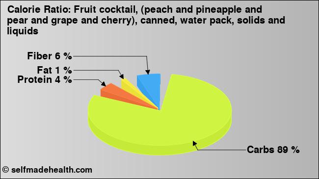 Calorie ratio: Fruit cocktail, (peach and pineapple and pear and grape and cherry), canned, water pack, solids and liquids (chart, nutrition data)