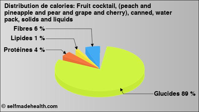 Calories: Fruit cocktail, (peach and pineapple and pear and grape and cherry), canned, water pack, solids and liquids (diagramme, valeurs nutritives)