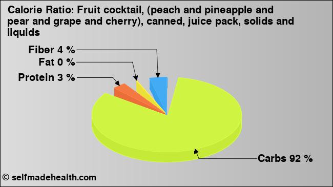 Calorie ratio: Fruit cocktail, (peach and pineapple and pear and grape and cherry), canned, juice pack, solids and liquids (chart, nutrition data)