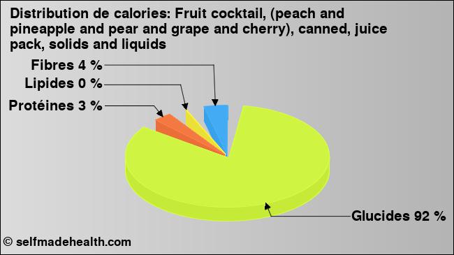 Calories: Fruit cocktail, (peach and pineapple and pear and grape and cherry), canned, juice pack, solids and liquids (diagramme, valeurs nutritives)