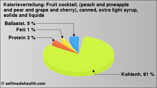 Kalorienverteilung: Fruit cocktail, (peach and pineapple and pear and grape and cherry), canned, extra light syrup, solids and liquids (Grafik, Nährwerte)