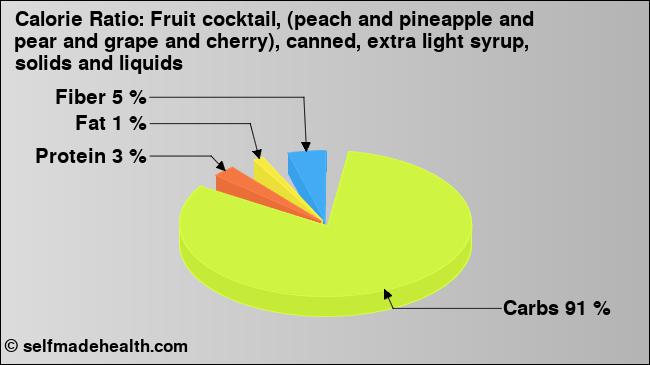 Calorie ratio: Fruit cocktail, (peach and pineapple and pear and grape and cherry), canned, extra light syrup, solids and liquids (chart, nutrition data)