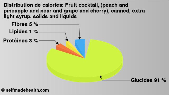 Calories: Fruit cocktail, (peach and pineapple and pear and grape and cherry), canned, extra light syrup, solids and liquids (diagramme, valeurs nutritives)